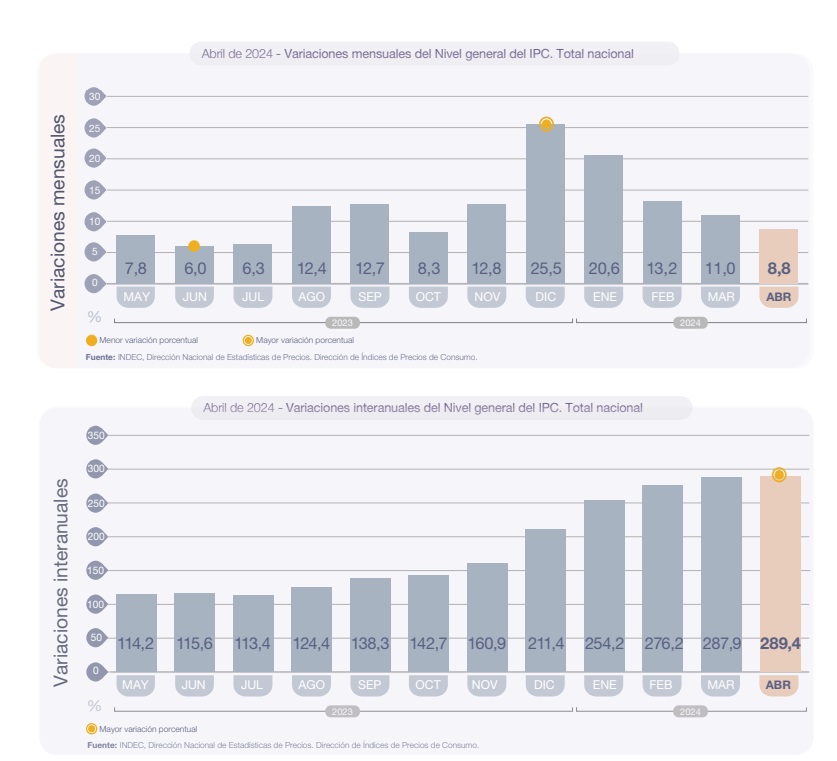 Fuente: INDEC