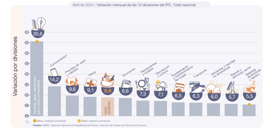 Fuente: INDEC