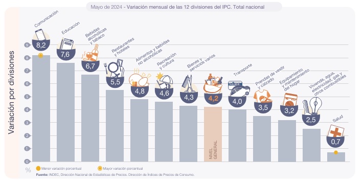 Fuente: INDEC