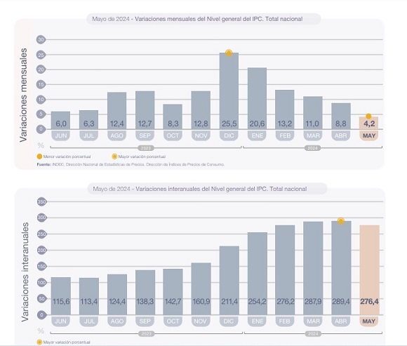 Fuente: INDEC