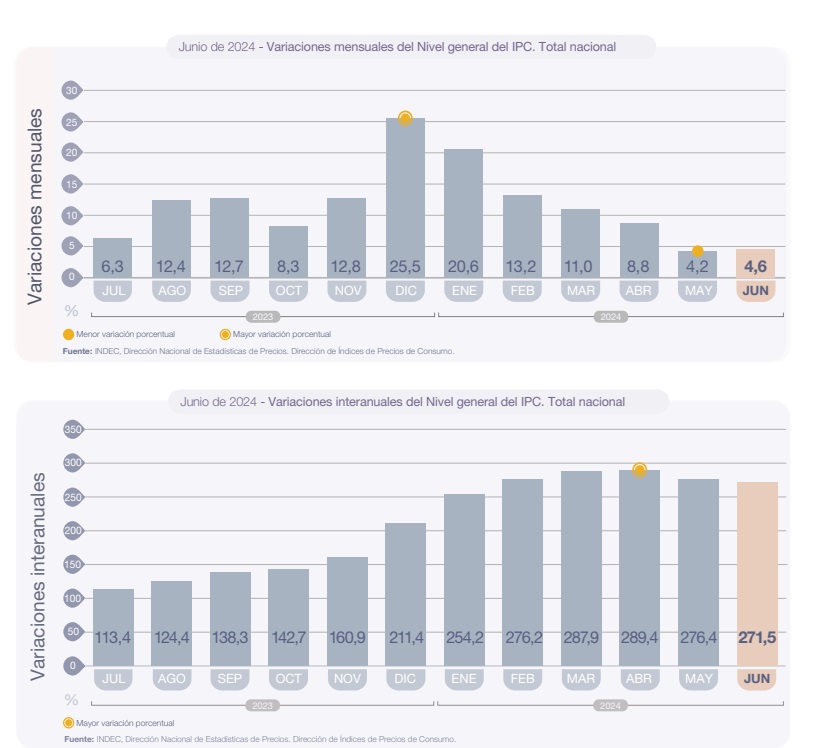 Fuente: INDEC
