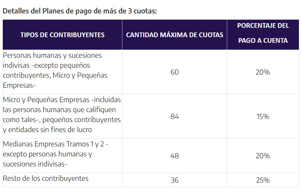 Fuente: AFIP