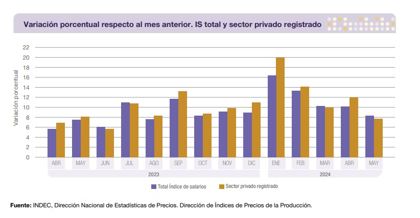 Fuente: INDEC