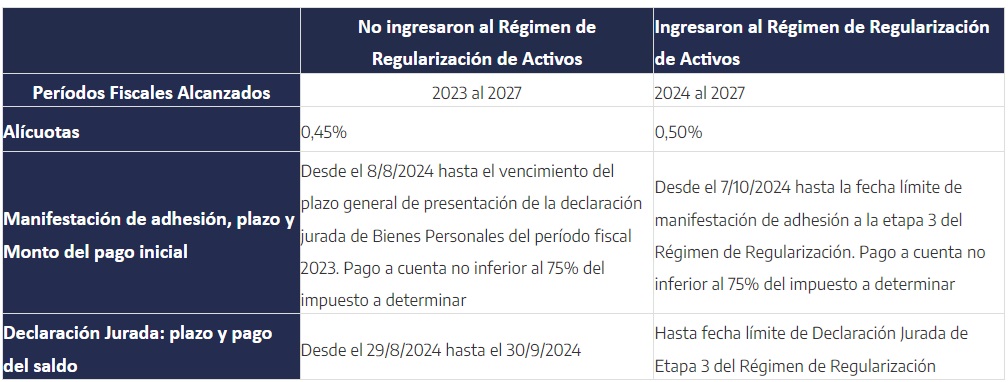 Fuente: AFIP