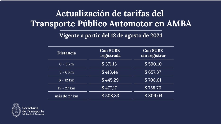 Fuente: Secretaría de Transporte de la Nación