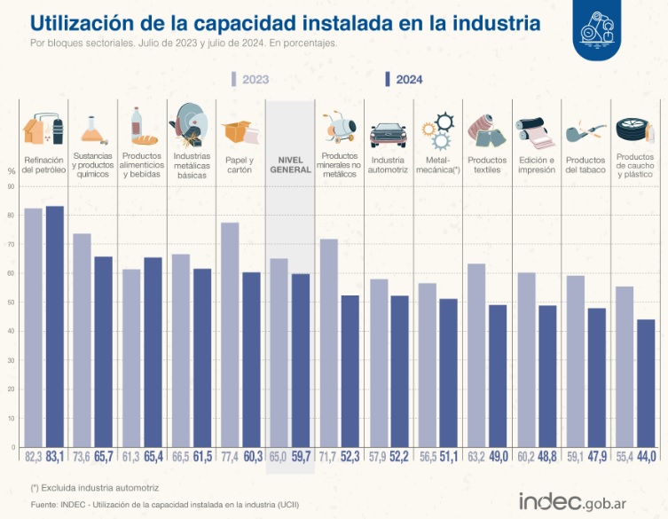 Fuente: INDEC