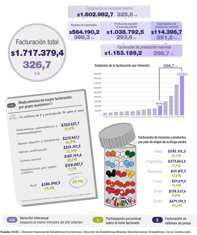 Fuente: INDEC