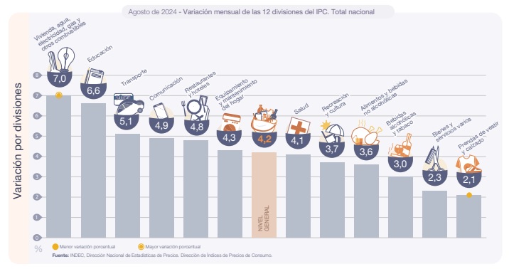 Fuente: INDEC