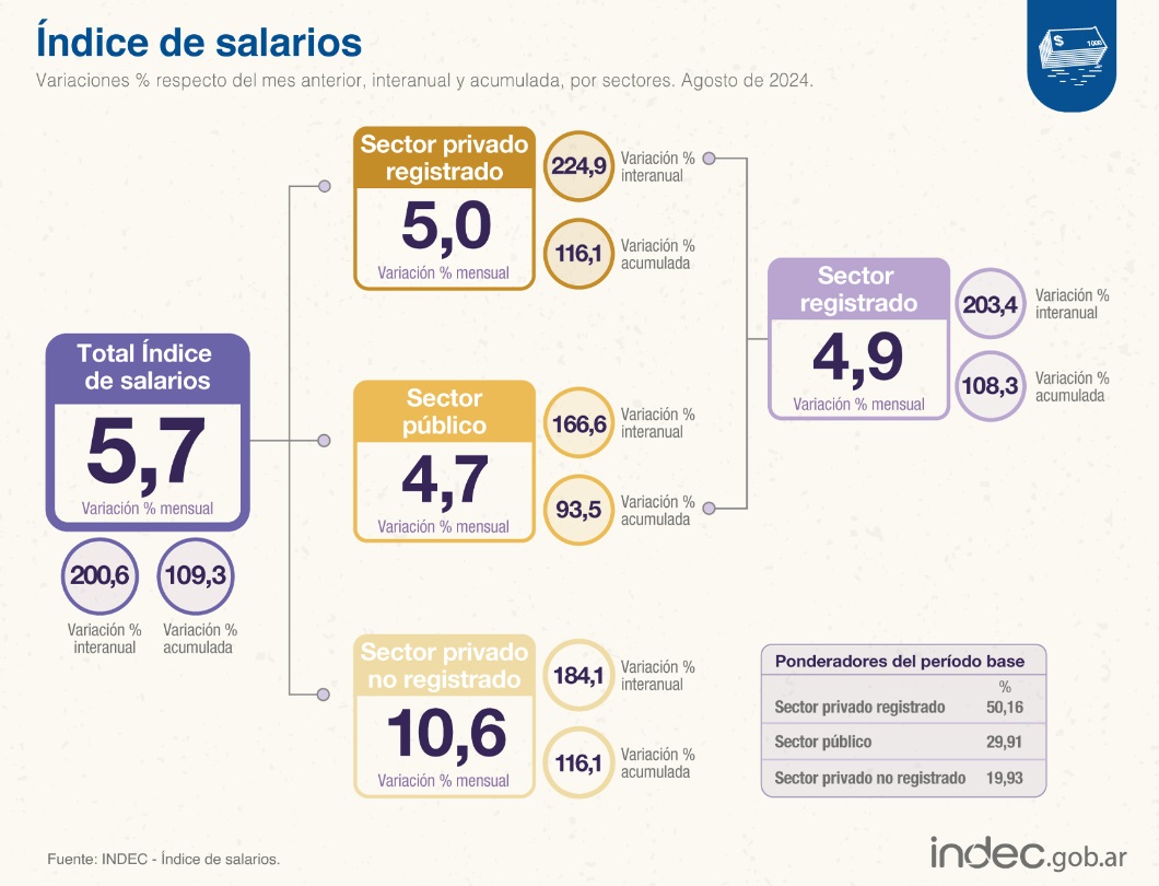 Fuente: INDEC