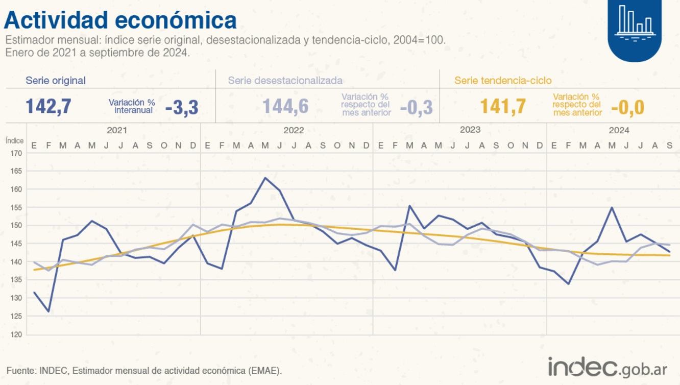 Fuente: INDEC