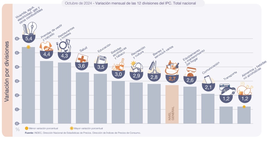 Fuente: INDEC