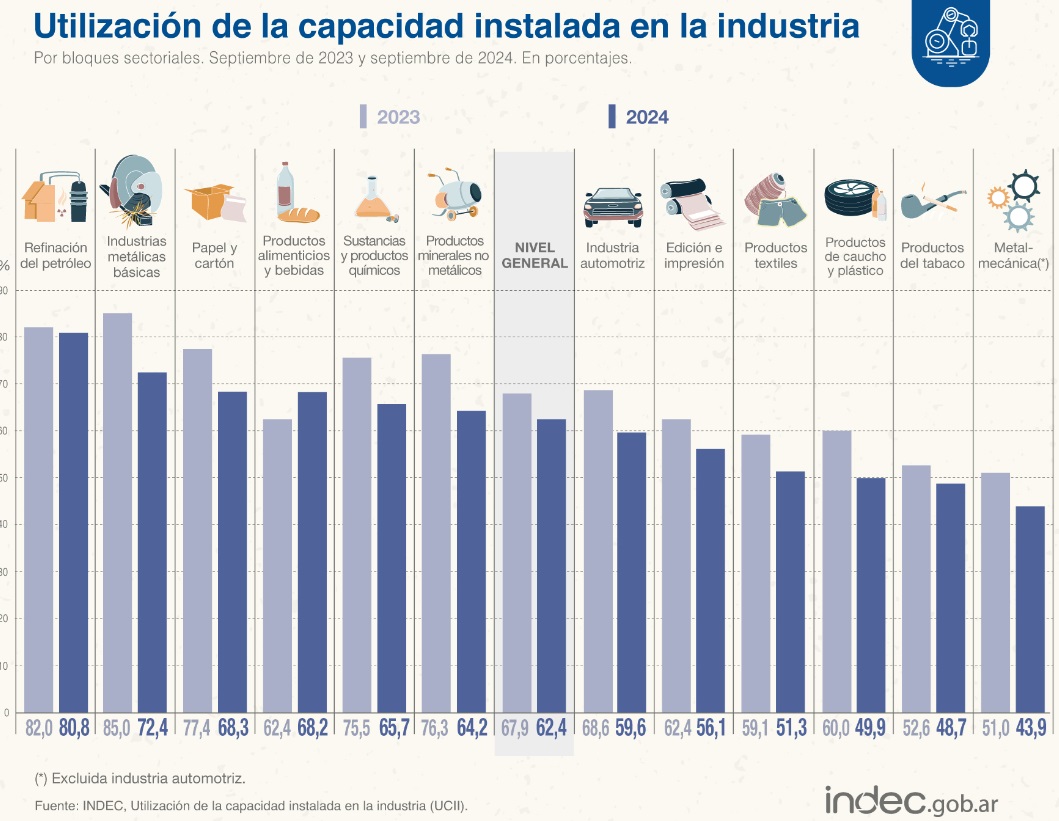 Fuente: INDEC