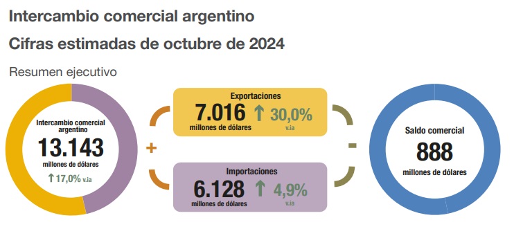 Fuente: INDEC