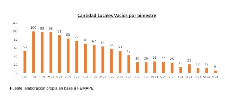 Fuente: CAC