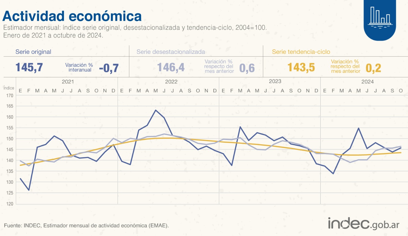 Fuente: INDEC