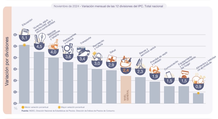 Fuente: INDEC