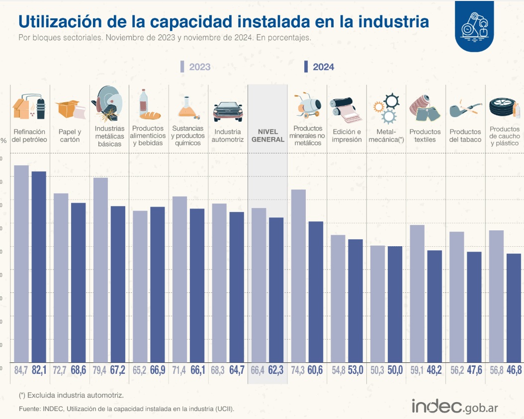 Fuente: INDEC