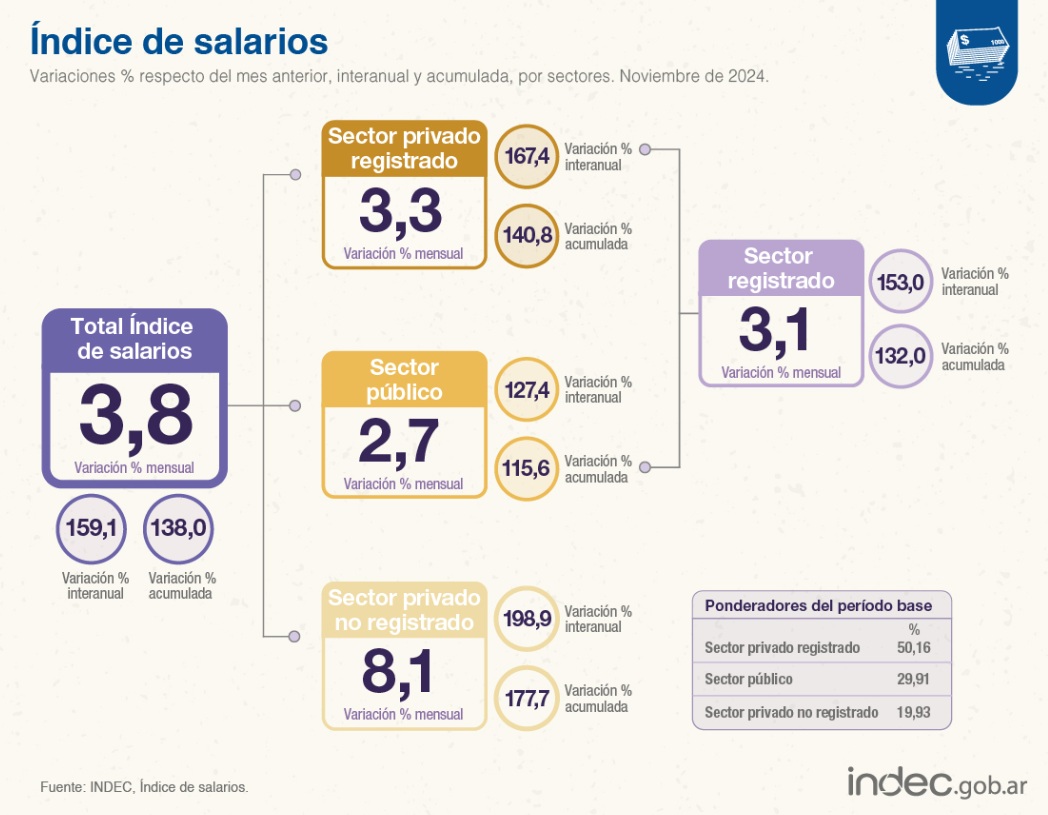 Fuente: INDEC