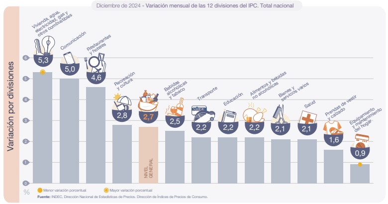 Fuente: INDEC