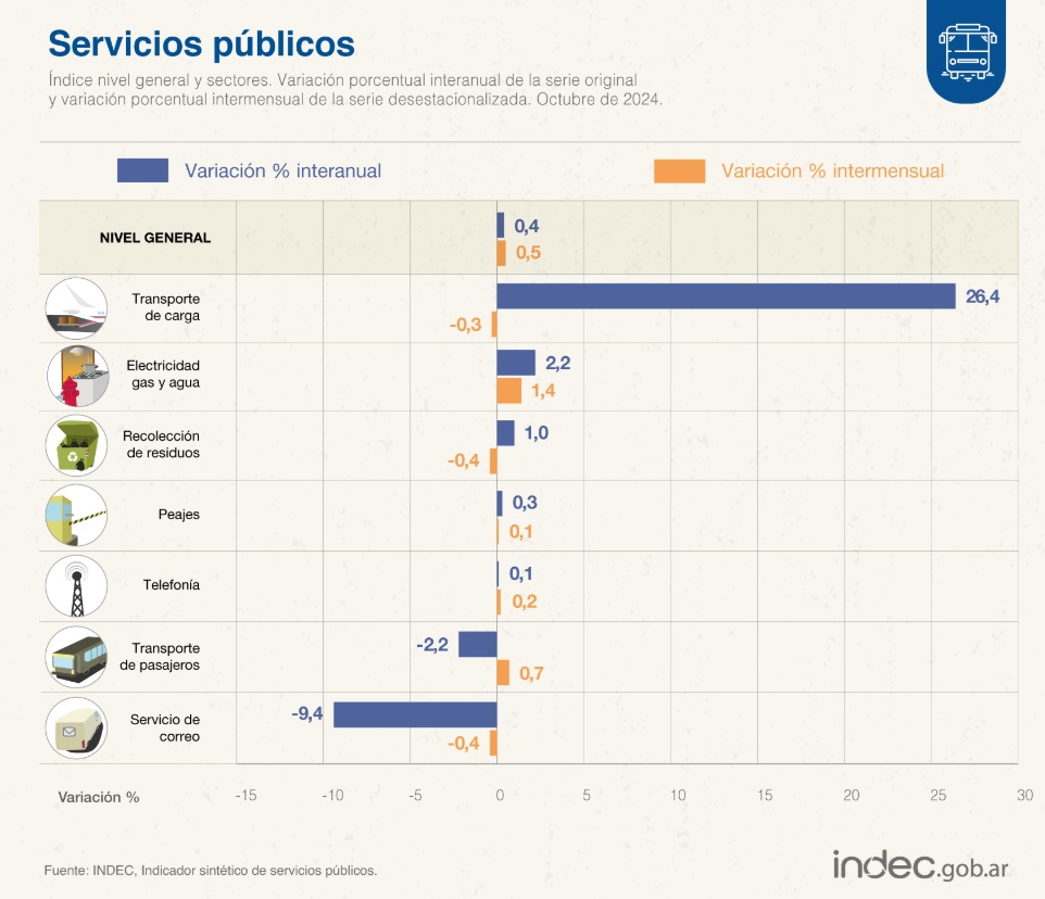 Fuente: INDEC