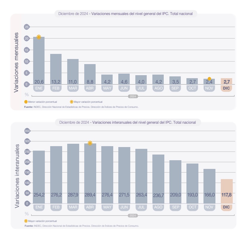 Fuente: INDEC