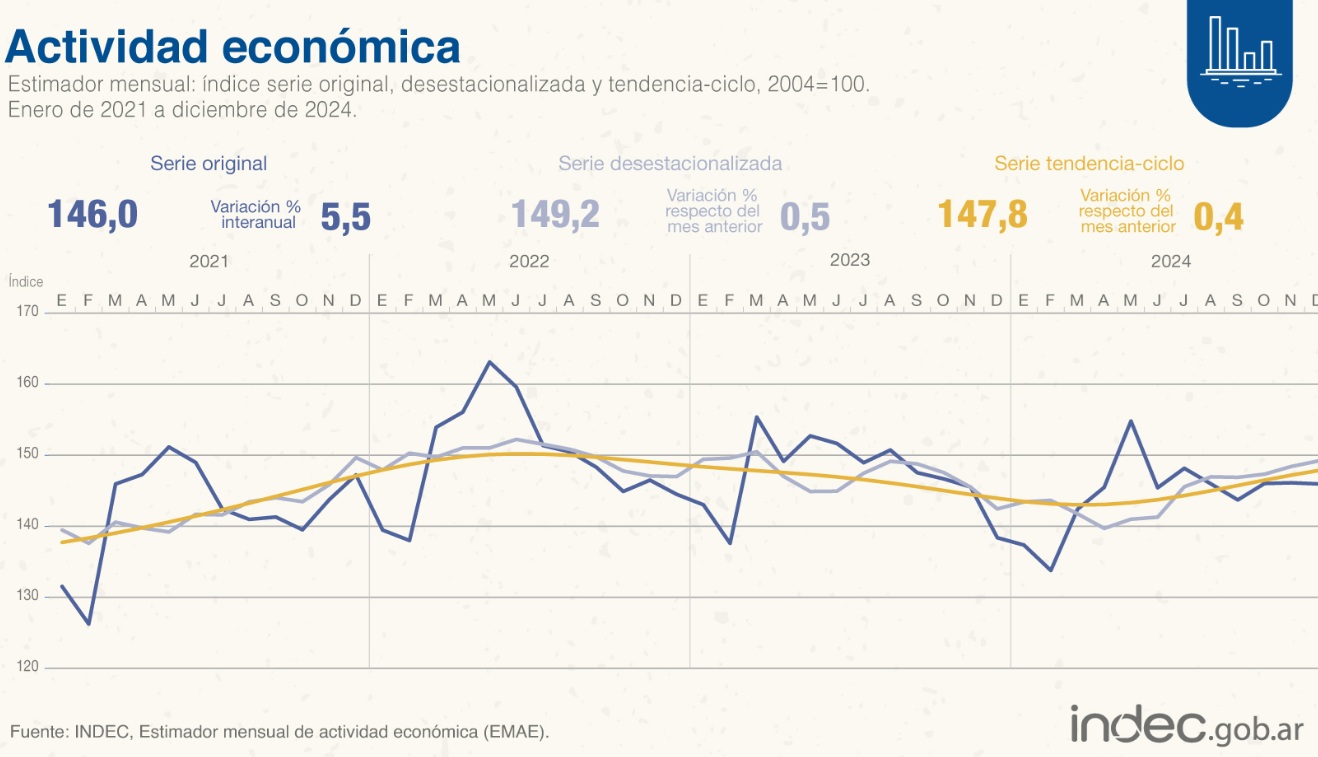 Fuente: INDEC