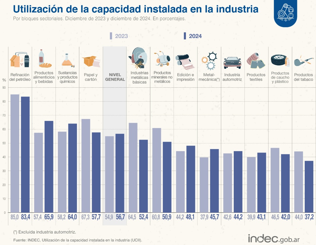 Fuente: INDEC