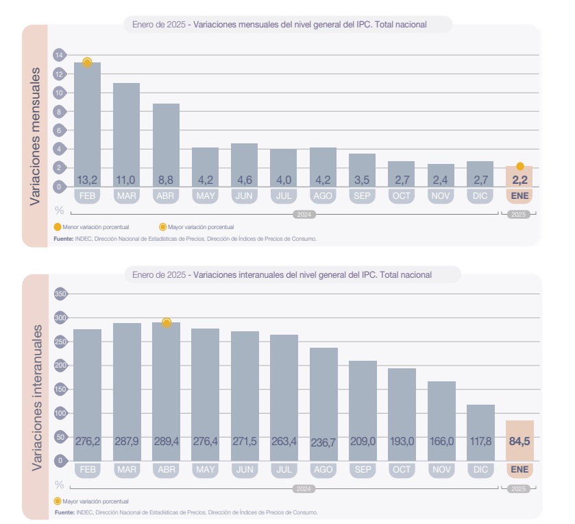 Fuente: INDEC