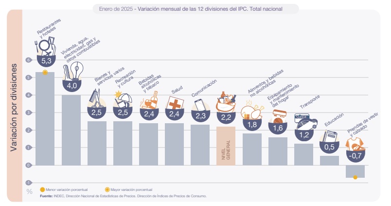 Fuente: INDEC