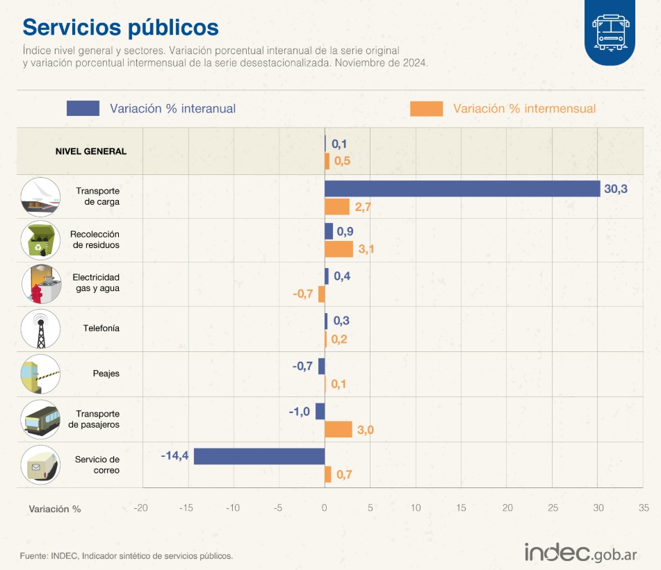 Fuente: INDEC