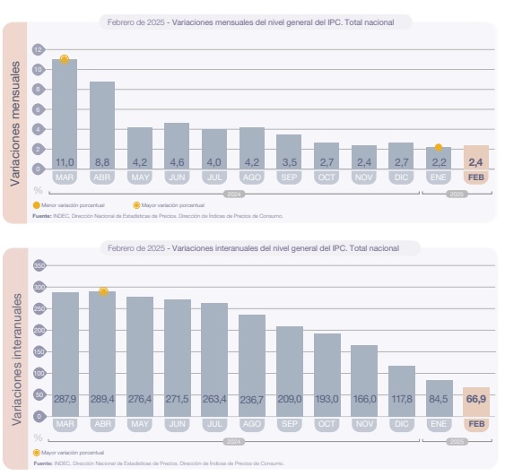 Fuente: INDEC