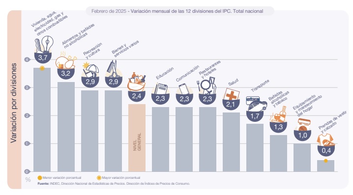 Fuente: INDEC