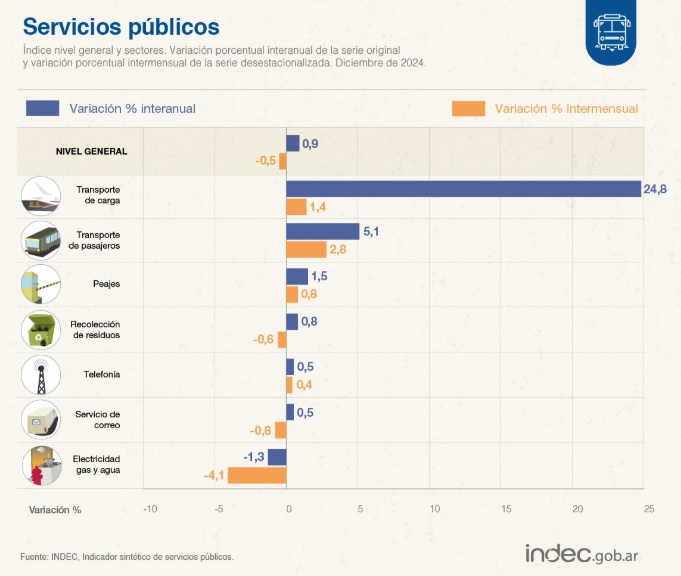 Fuente: INDEC